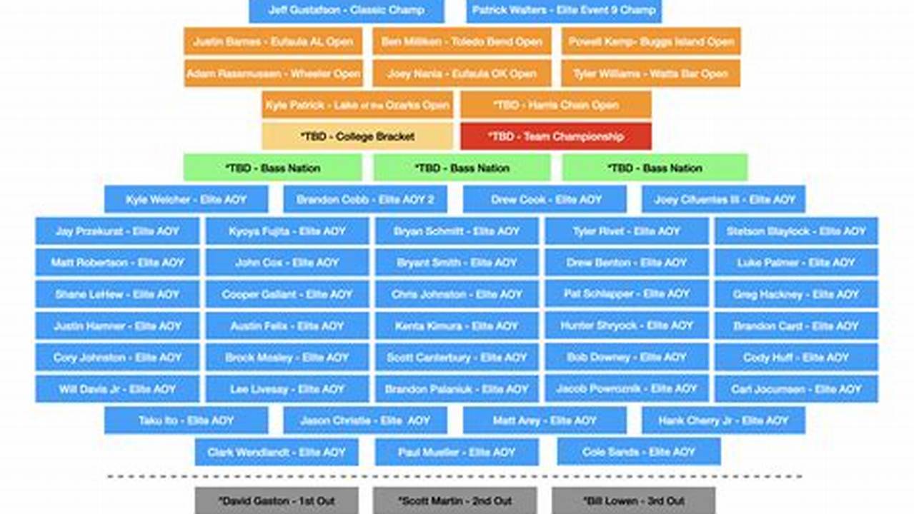 2024 Bassmaster Classic Results Calendar