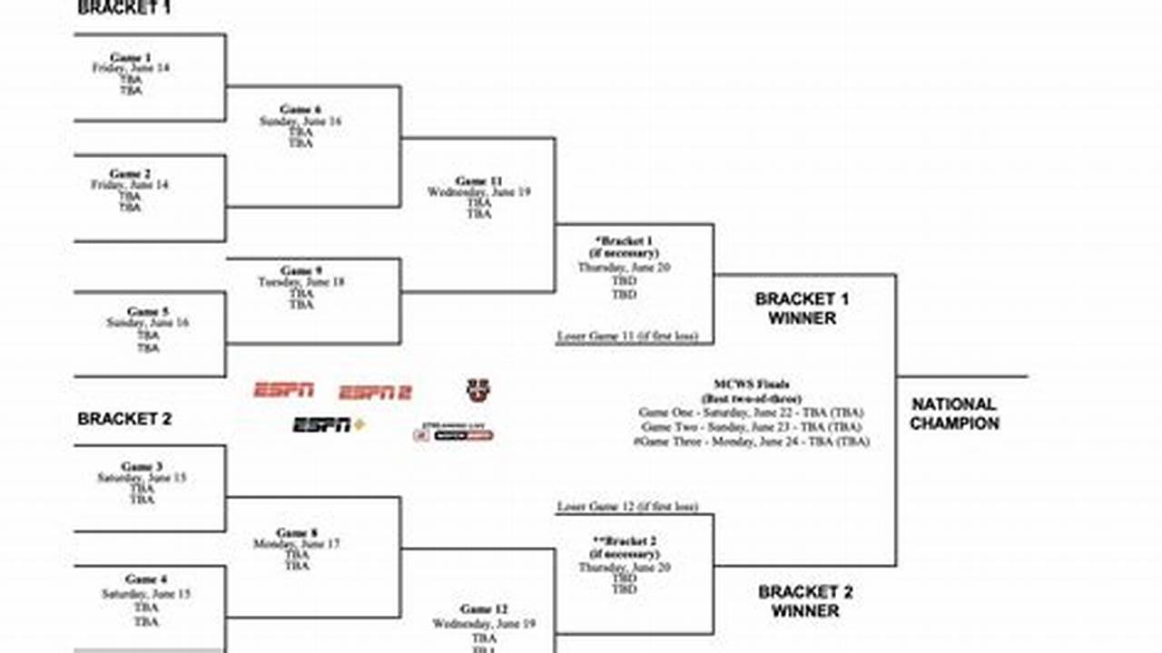 2024 College World Series Dates