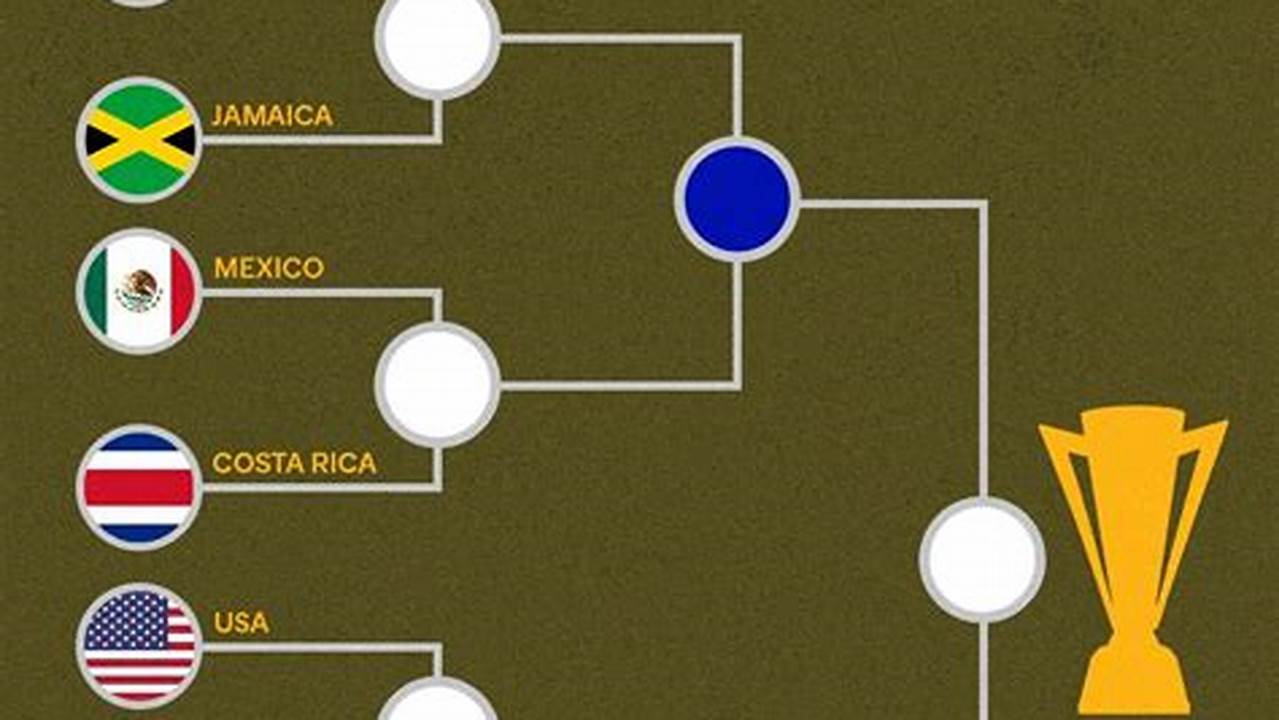 2024 Concacaf W Gold Cup Group Stage