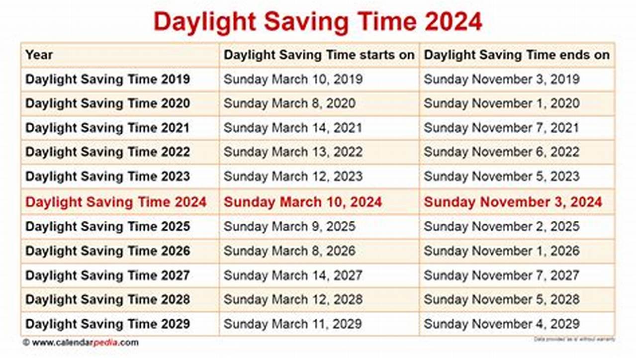 2024 Daylight Savings Dates Australia