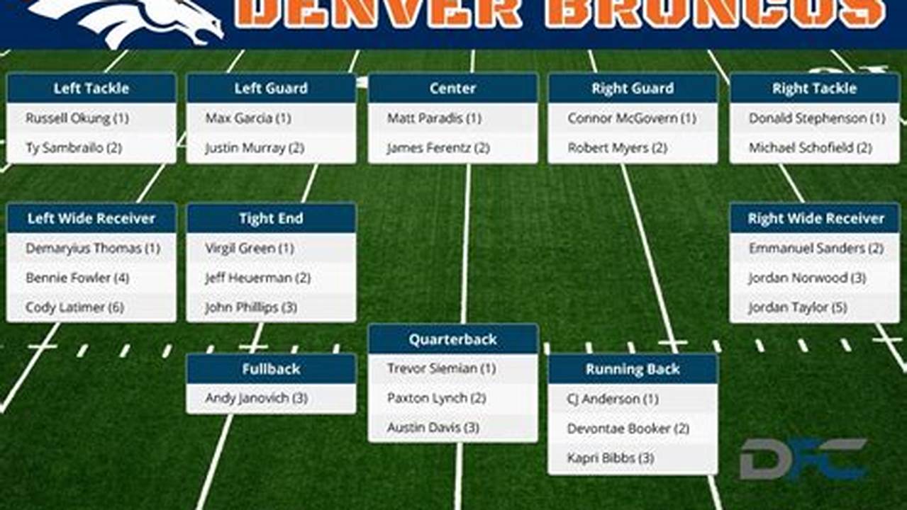 2024 Denver Broncos Depth Chart