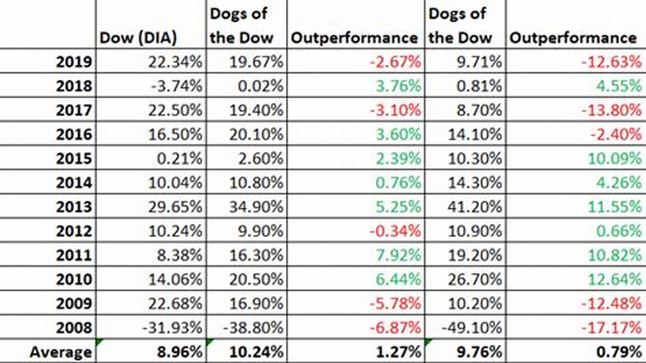 2024 Dogs Of The Dow (The Official List) The Following Table Lists The Ten Highest Yielding Dow Stocks As Of The Close On December 29, 2023., 2024