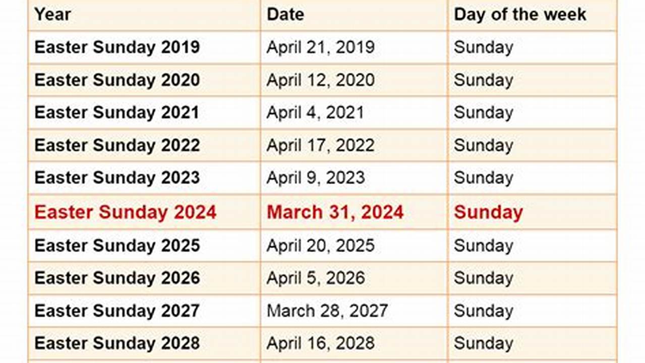 2024 Easter Dates
