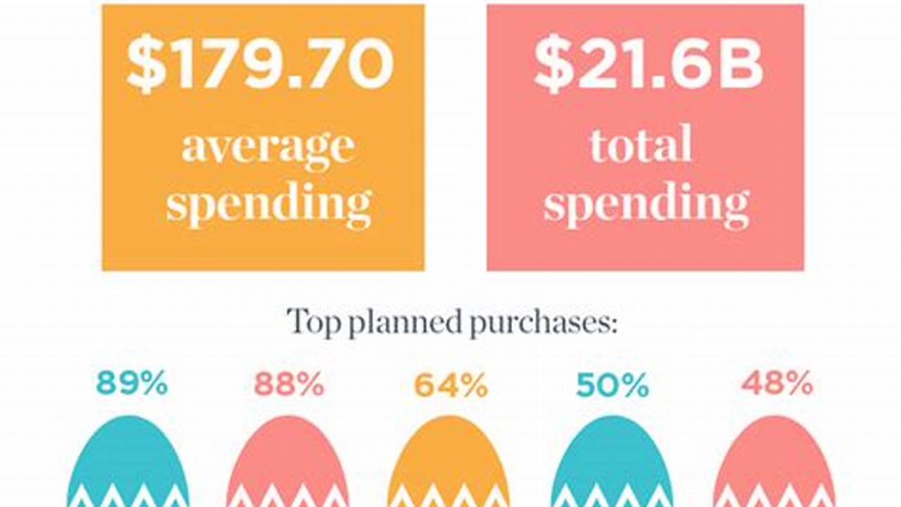 2024 Easter Spending Consumer Spending Is Expected To Reach A Total Of $22.4 Billion This Easter And A Majority Of Americans (81%) Plan To Celebrate The Holiday In 2024., 2024