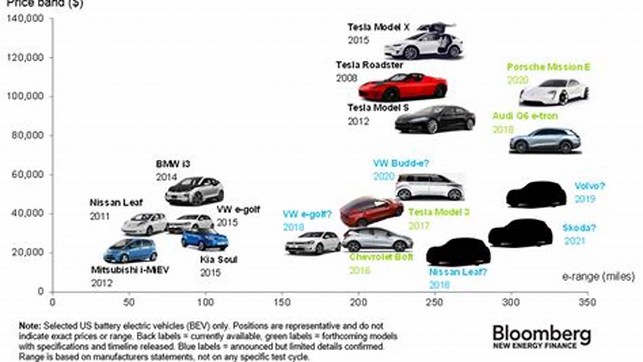 2024 Electric Vehicle Ranges In Us