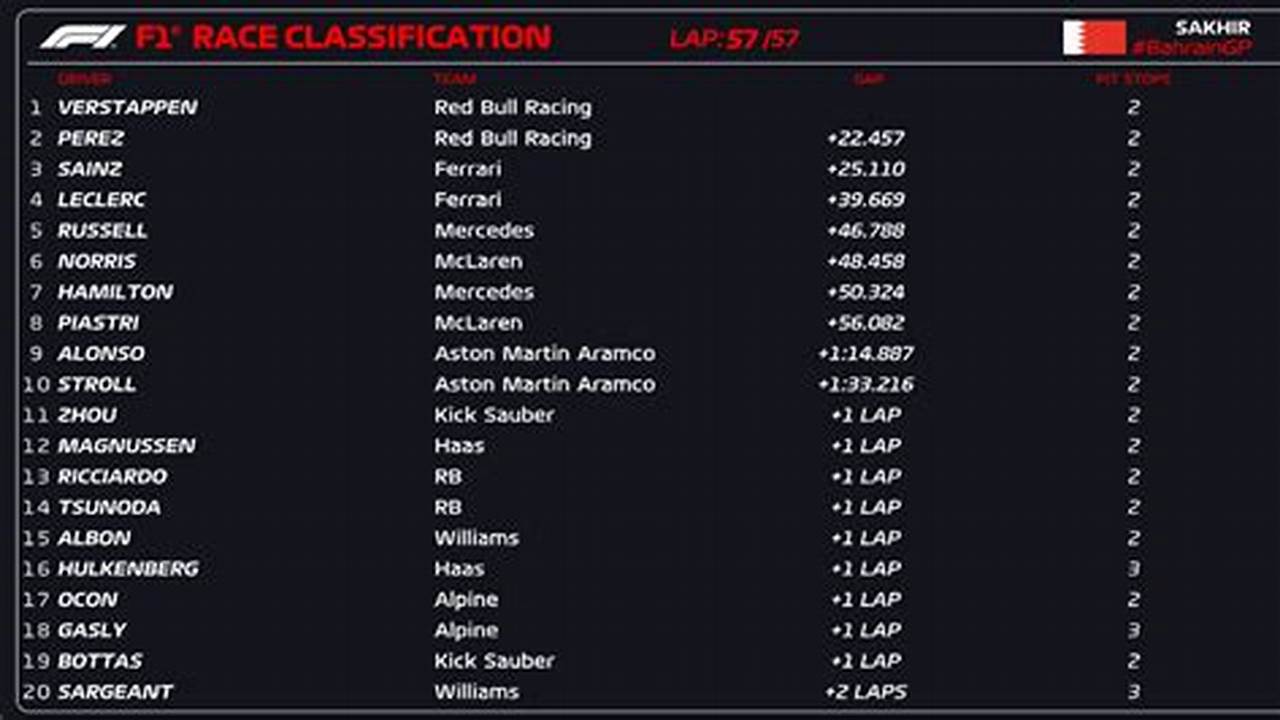 2024 F1 Bahrain Qualifying Results