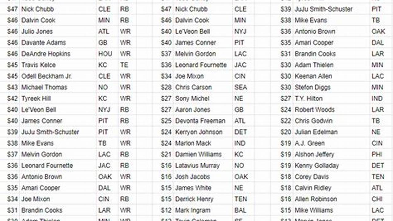 2024 Fantasy Auction Values