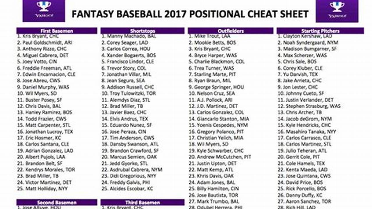 2024 Fantasy Baseball Rankings Yahoo