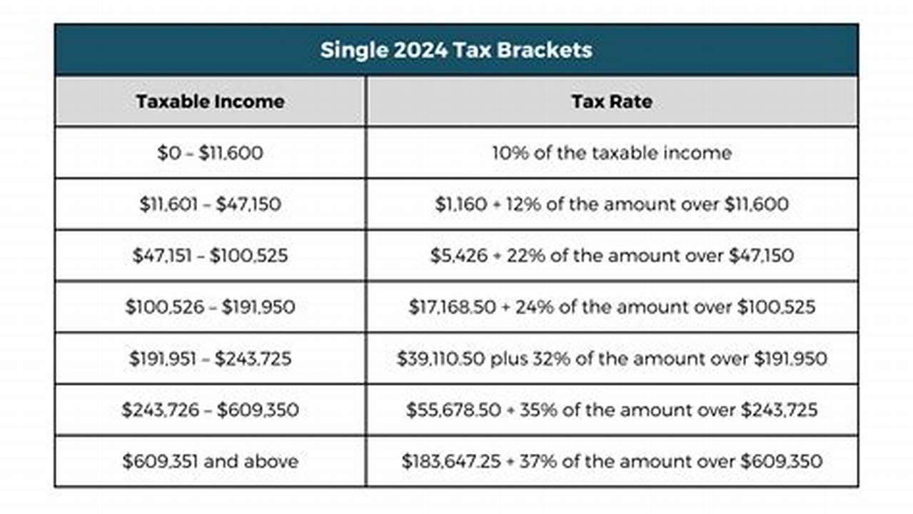2024 Federal Income Tax Brackets And Rates., 2024