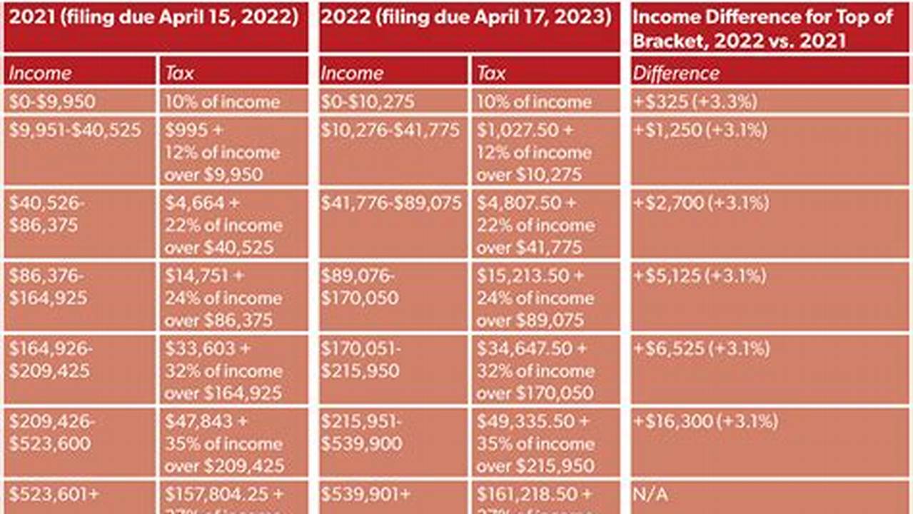 2024 Federal Tax Brackets For Single Filers