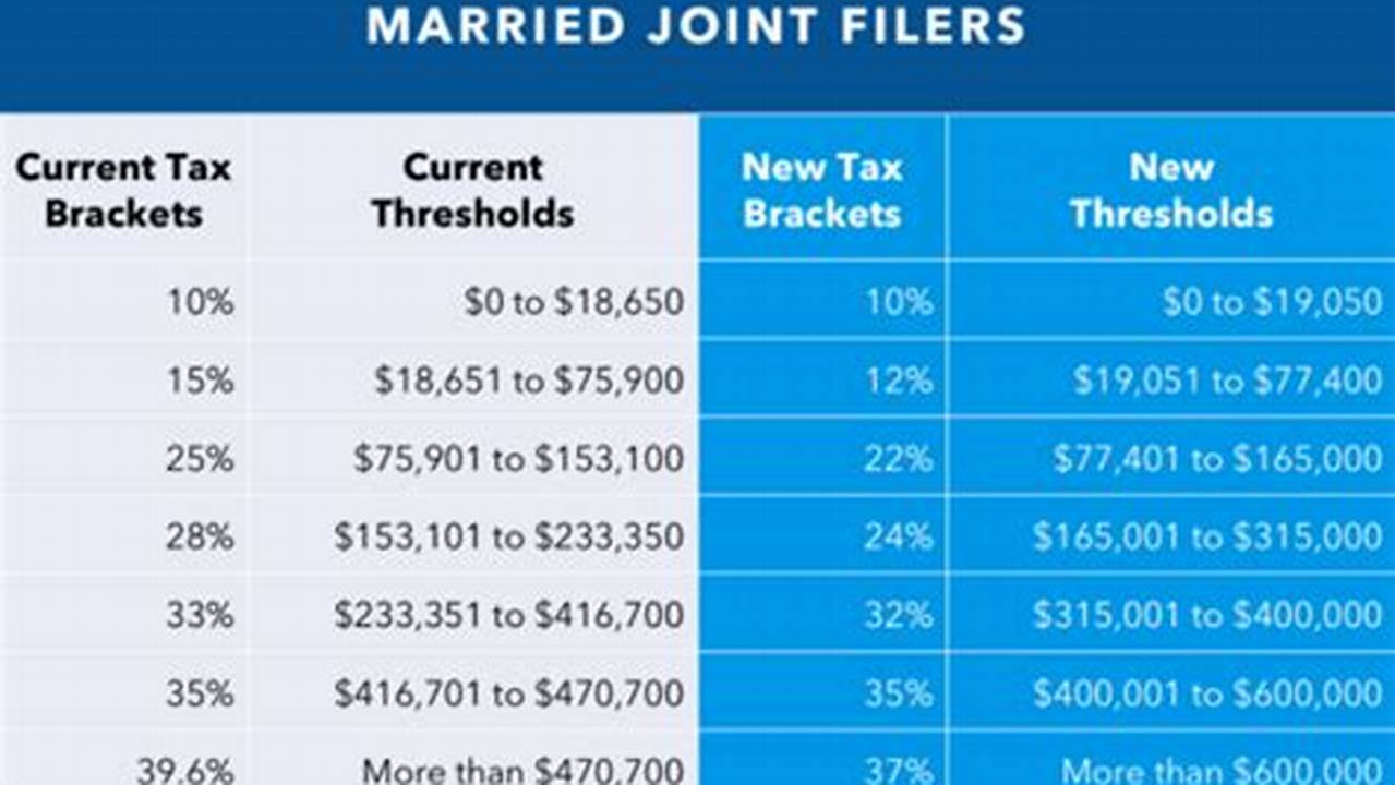 2024 Federal Tax Brackets Married Joint
