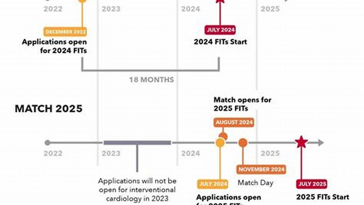 2024 Fellowship Match Timeline