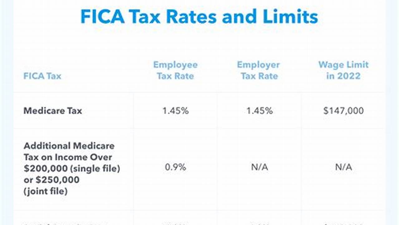 2024 Fica Tax Rates And Limits