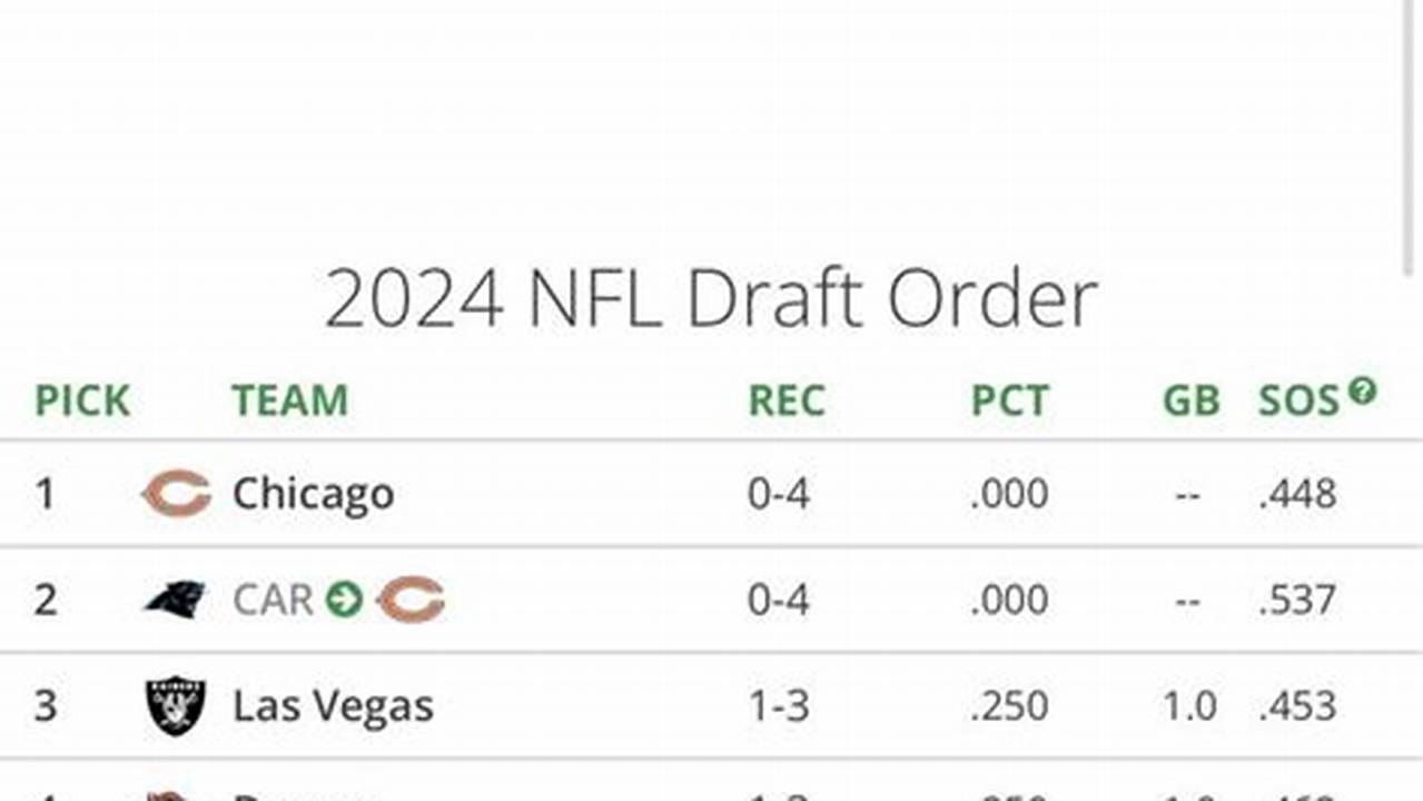 2024 First Round Draft Picks