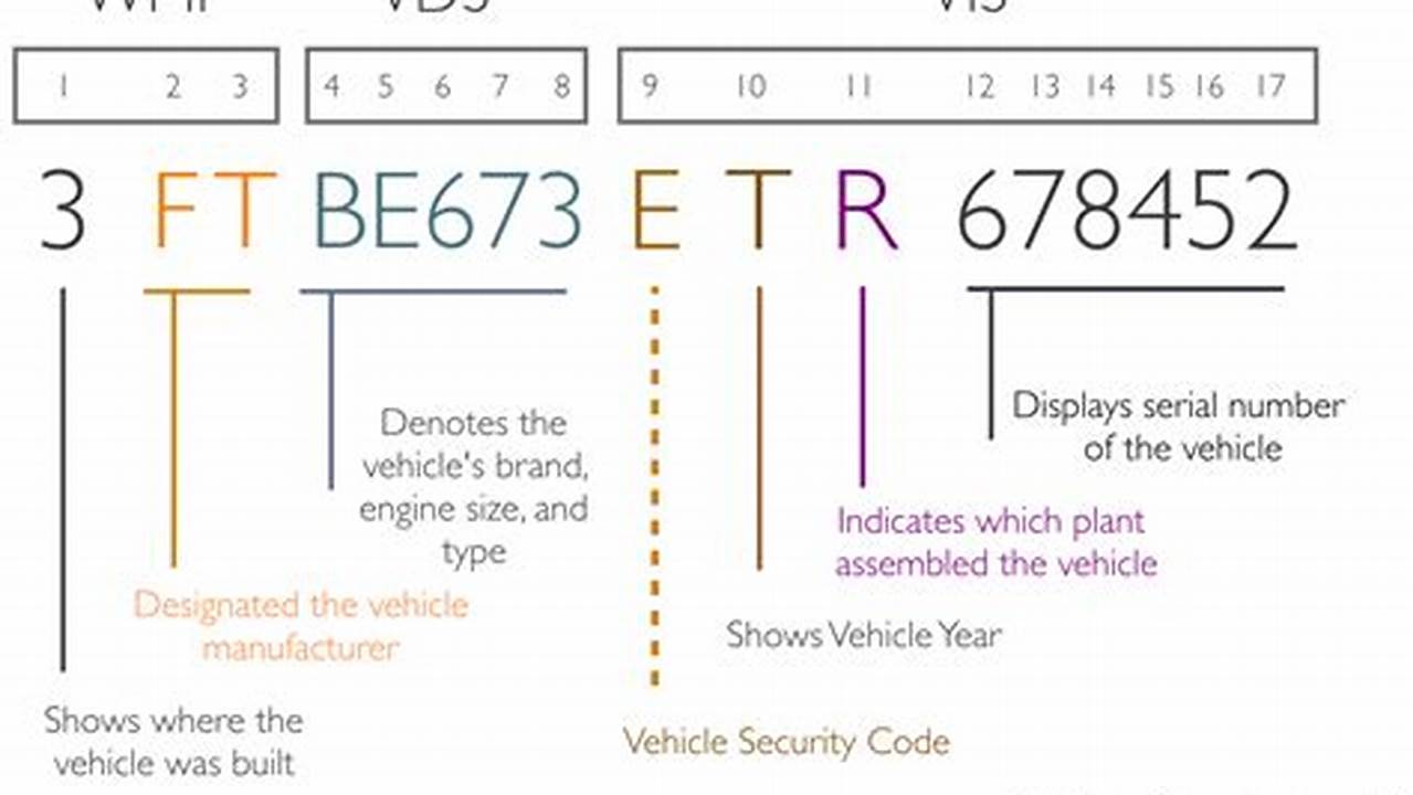 2024 Ford Explorer Vin Decoder Select The First 12 Characters Of The Vin Number To See Decoded Information And Possible Full Vehicle Identification Numbers For 2024 Ford Explorer Vehicles, 2024