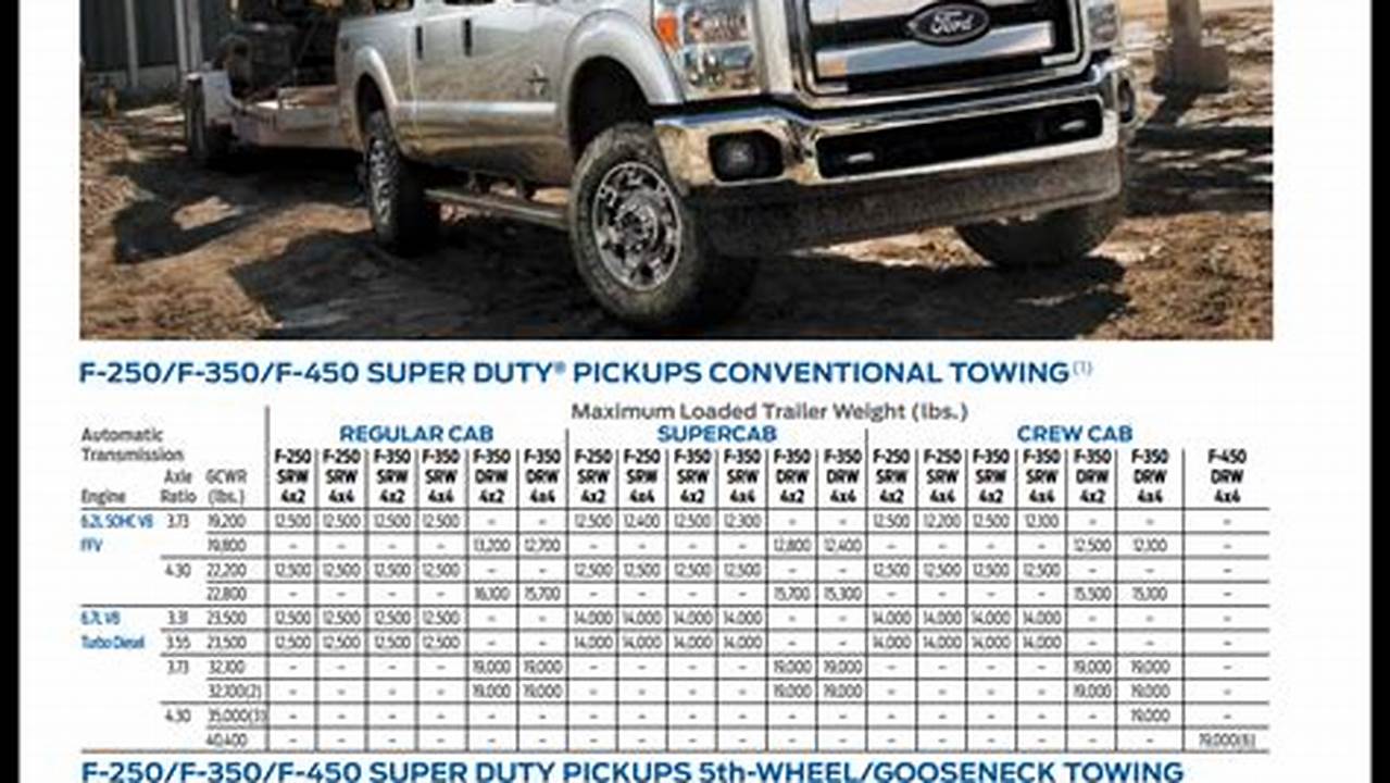 2024 Ford F-250 Towing Capacity