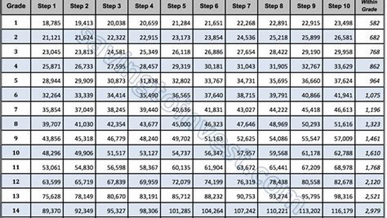 2024 Gs Pay Scale Table, 2024