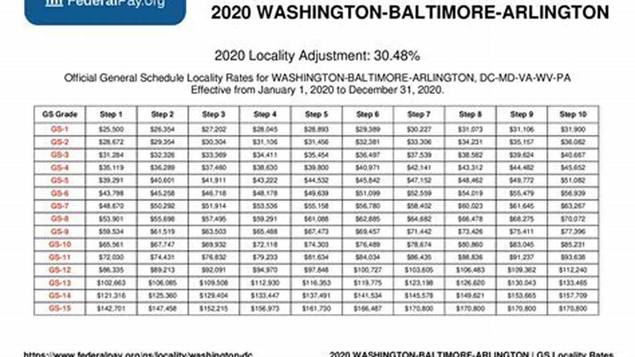 2024 Gs Pay Scale With Locality Washington Dc-Baltimore Area