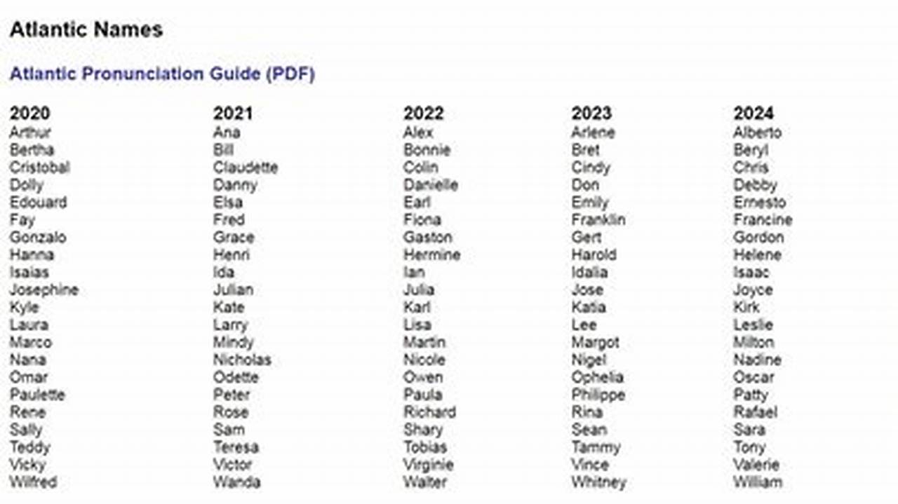 2024 Hurricane Name List: A Comprehensive Overview