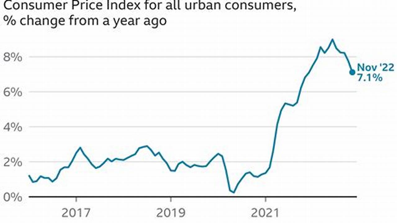 2024 Inflation Chart