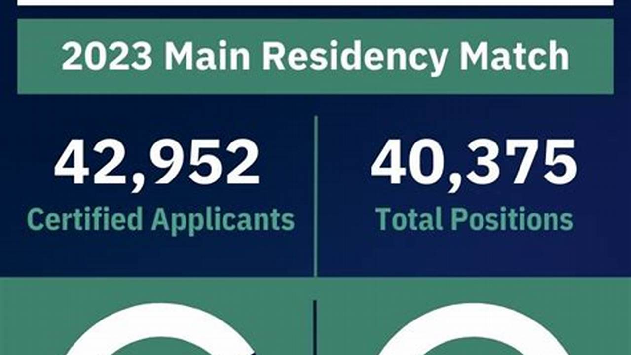 2024 Match Day Highlights Applicant, Residency Position Growth., 2024