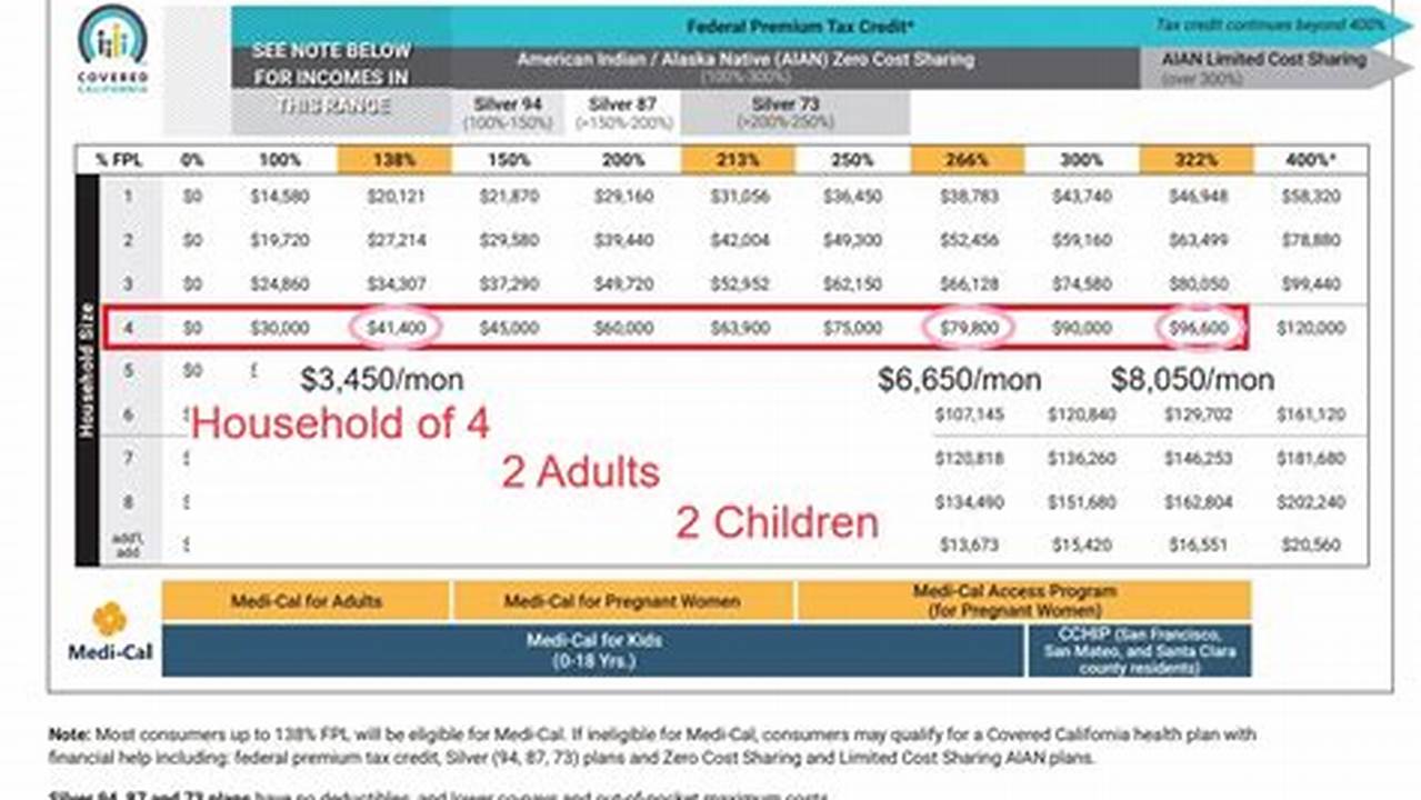 2024 Medi-Cal Income Limits