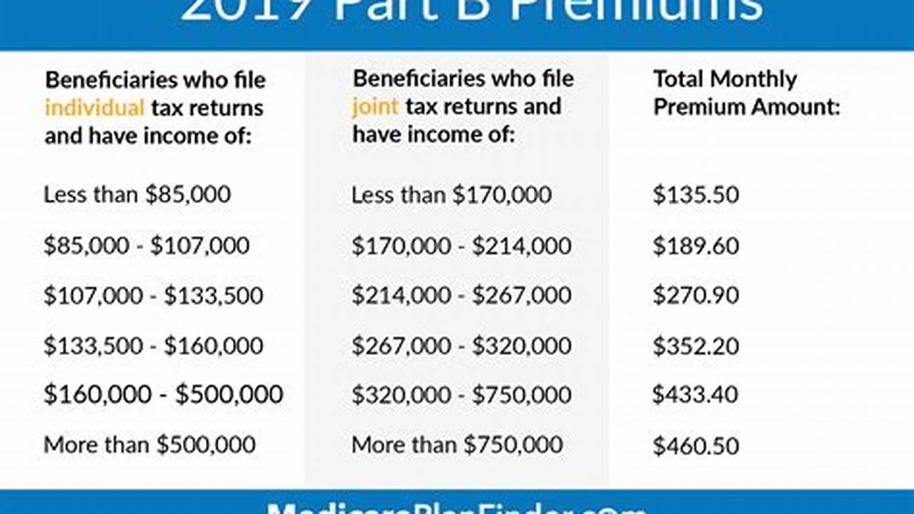 2024 Medicare Part B Annual Deductible