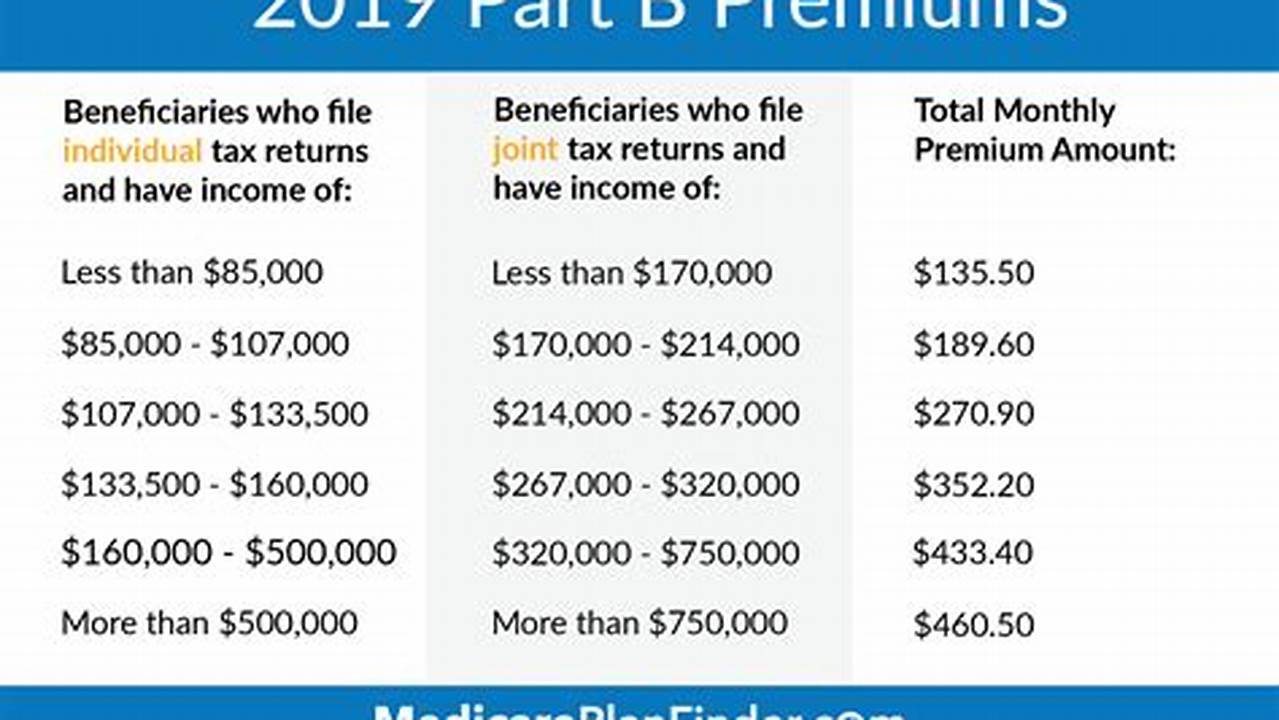 2024 Medicare Part B Premium