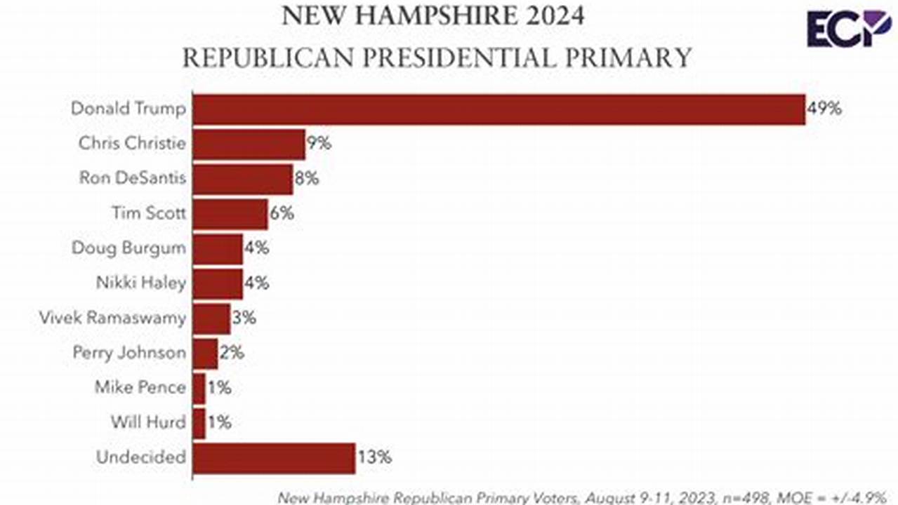 2024 New Hampshire Republican Primary editha ardella