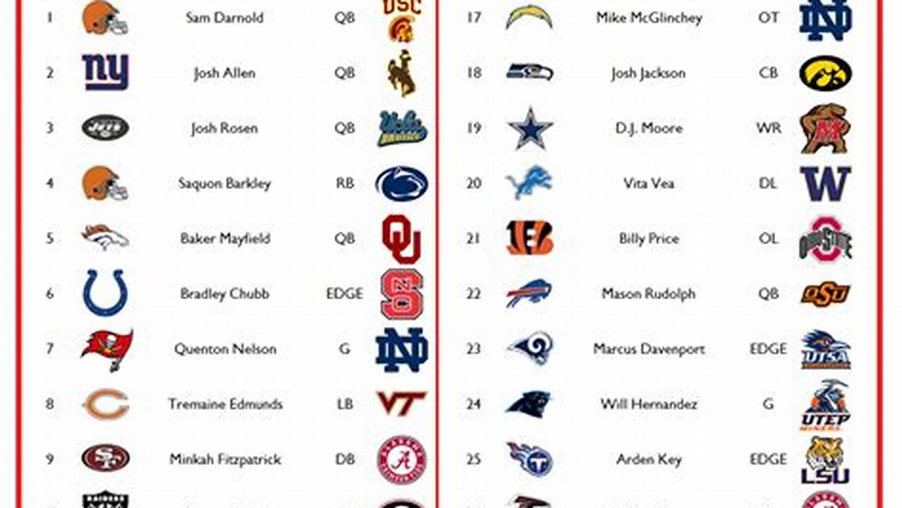 2024 Nfl Mock Draft If Season Ended Today