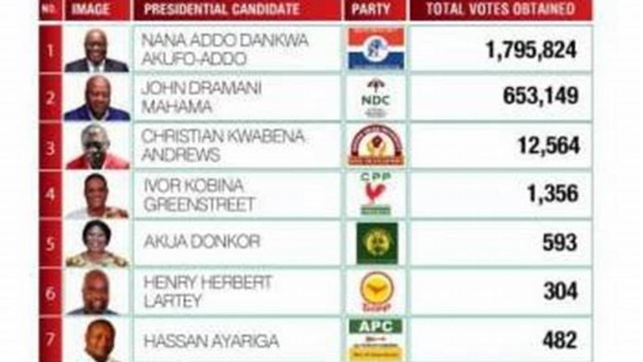 2024 Nigerian Presidential Election Result