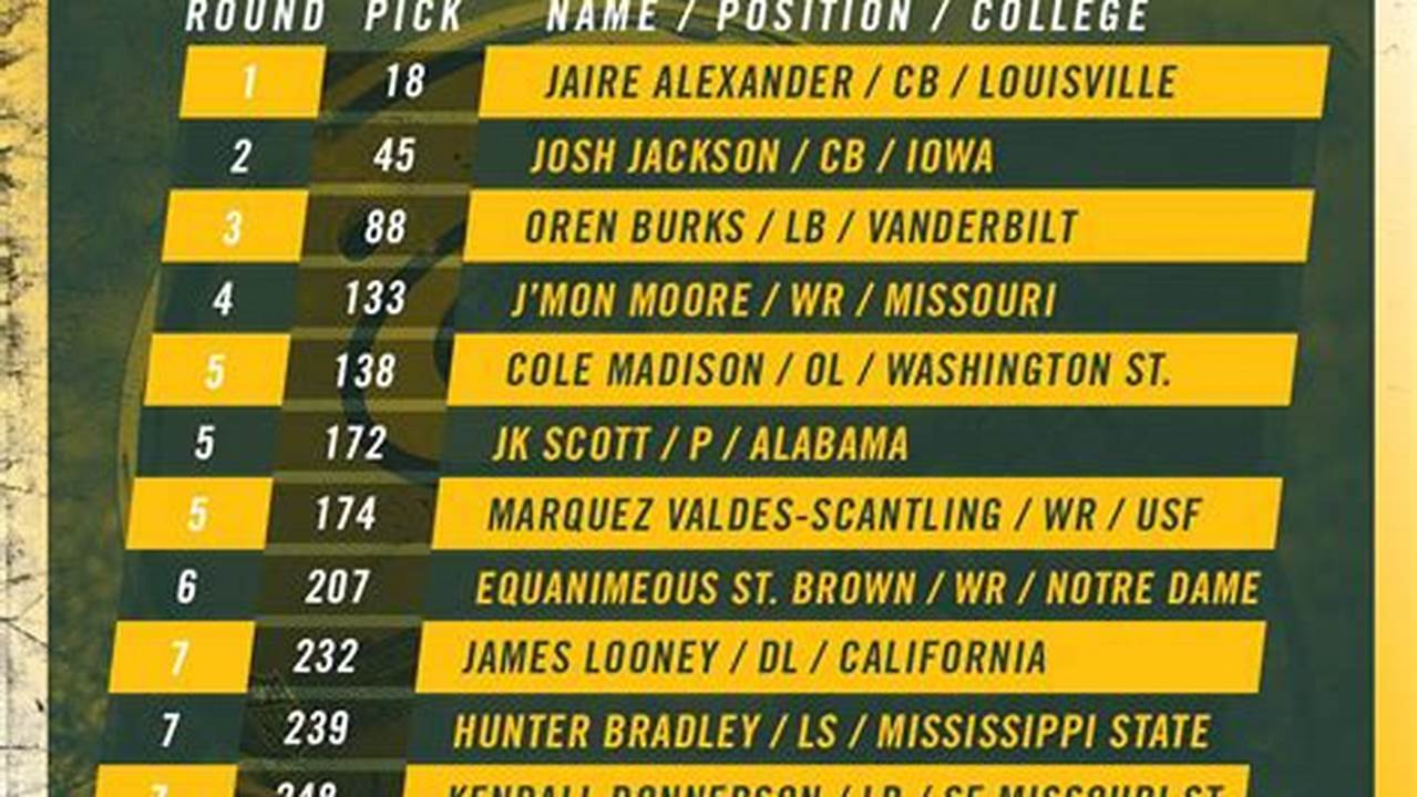 2024 Packers Draft Picks
