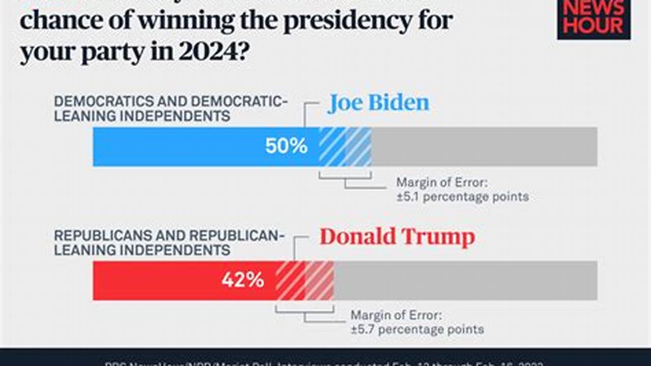 2024 Presidential Candidates Prediction Polls