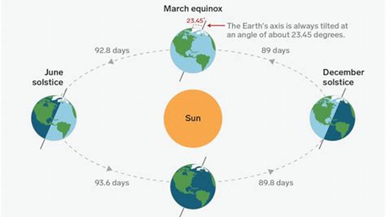 2024 Solstice And Equinox Dates United States
