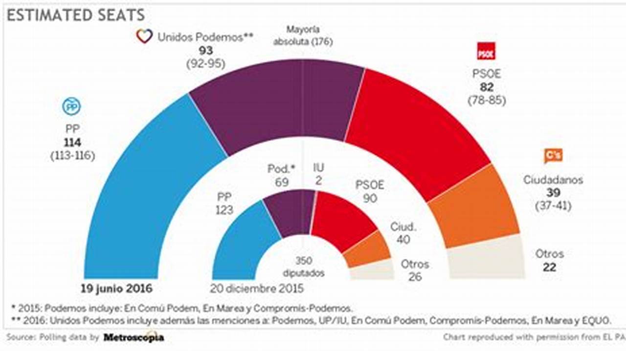 2024 Spanish General Election Polls