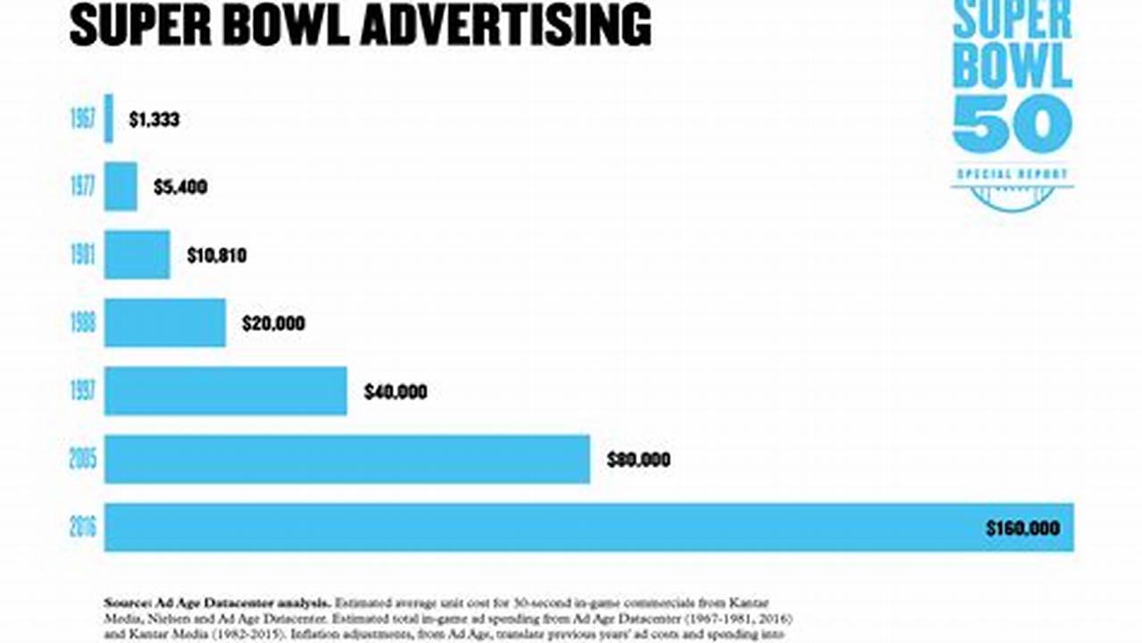 2024 Super Bowl Commercials Cost