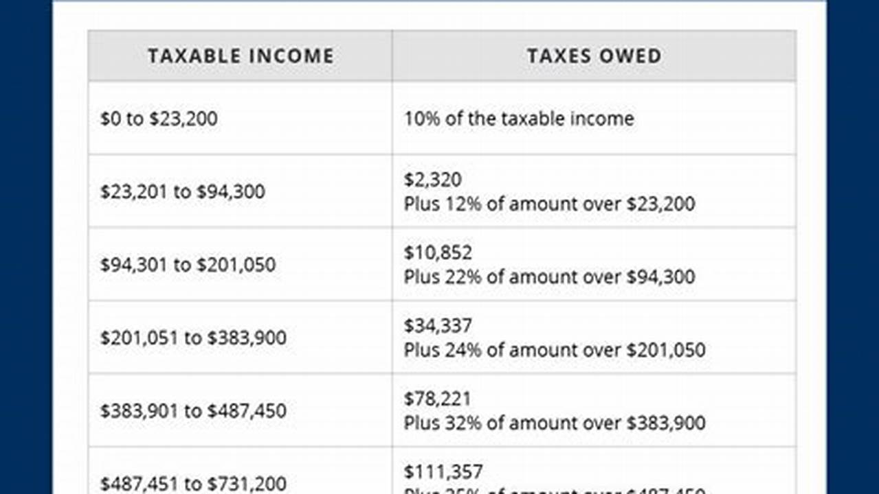 2024 Tax Brackets: Married Jointly Married