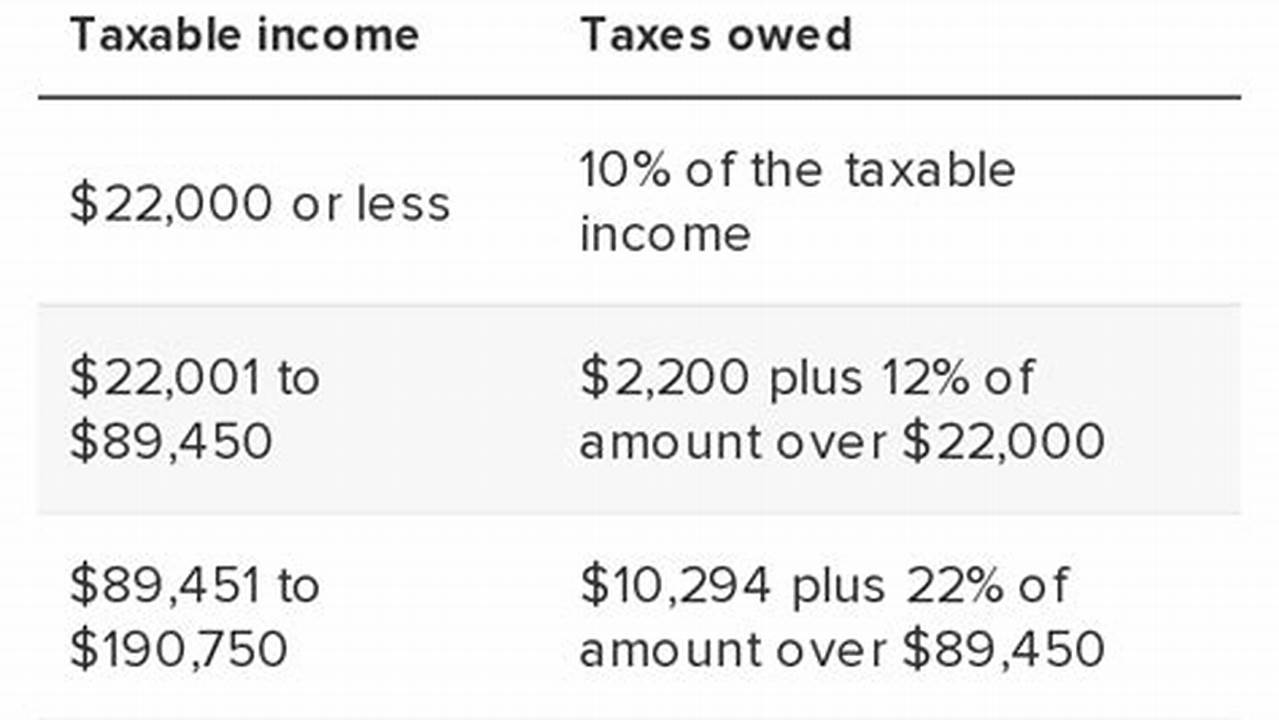 2024 Tax Brackets: Married Jointly Single