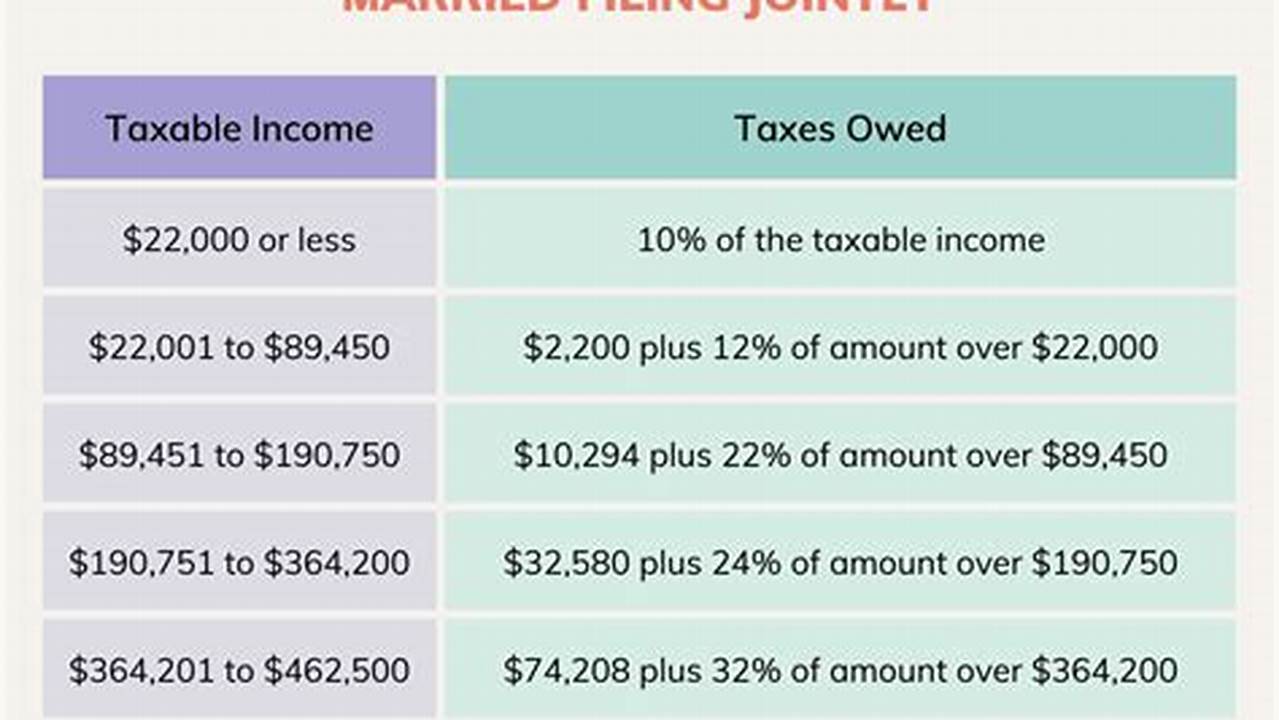 2024 Tax Brackets Formula