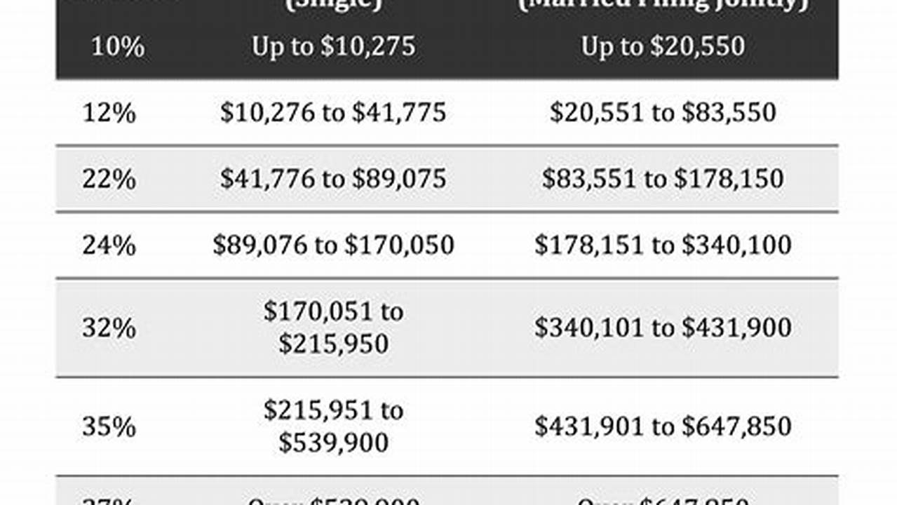 2024 Tax Deductions For Married Filing Jointly