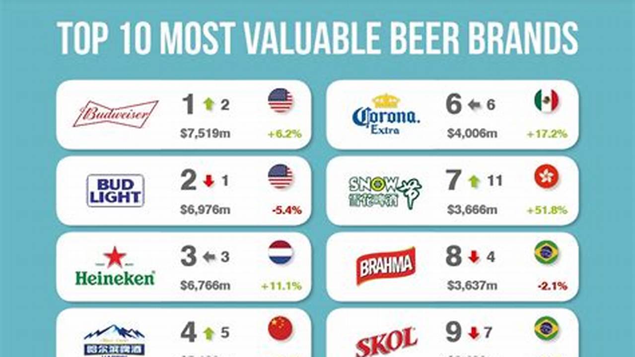 2024 Top Selling Beer