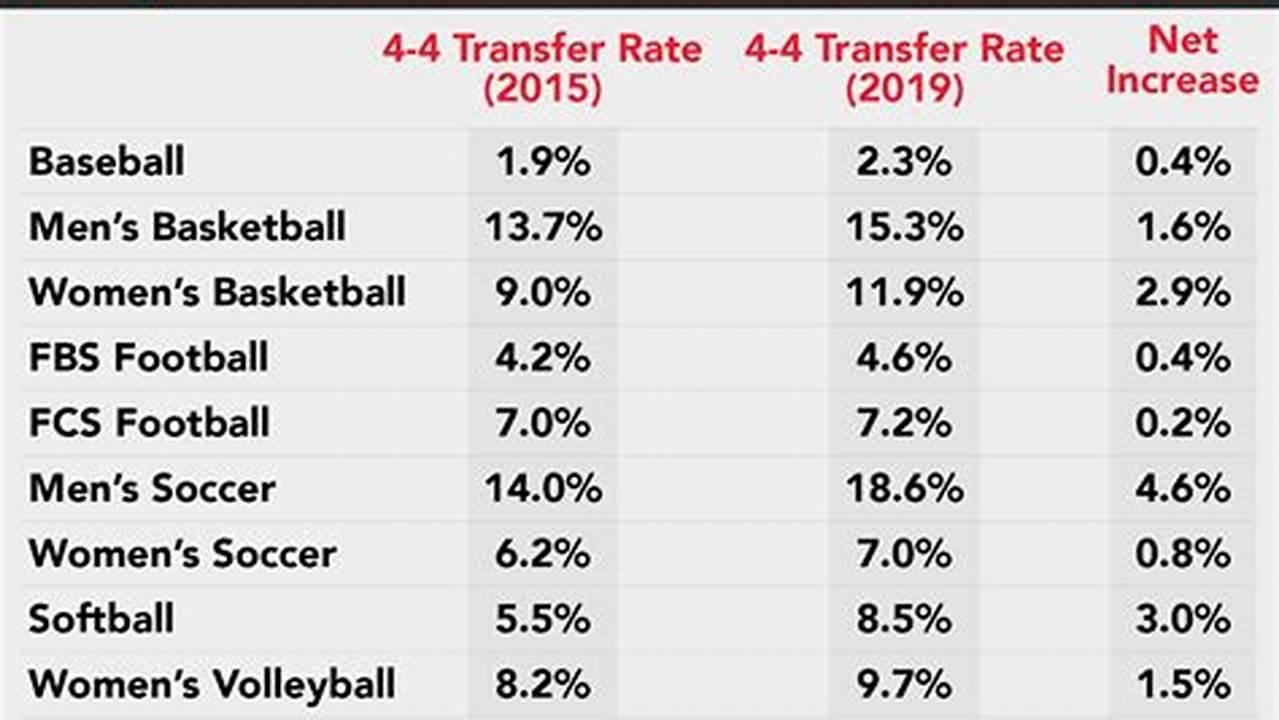 2024 Transfer Portal Rankings Basketball