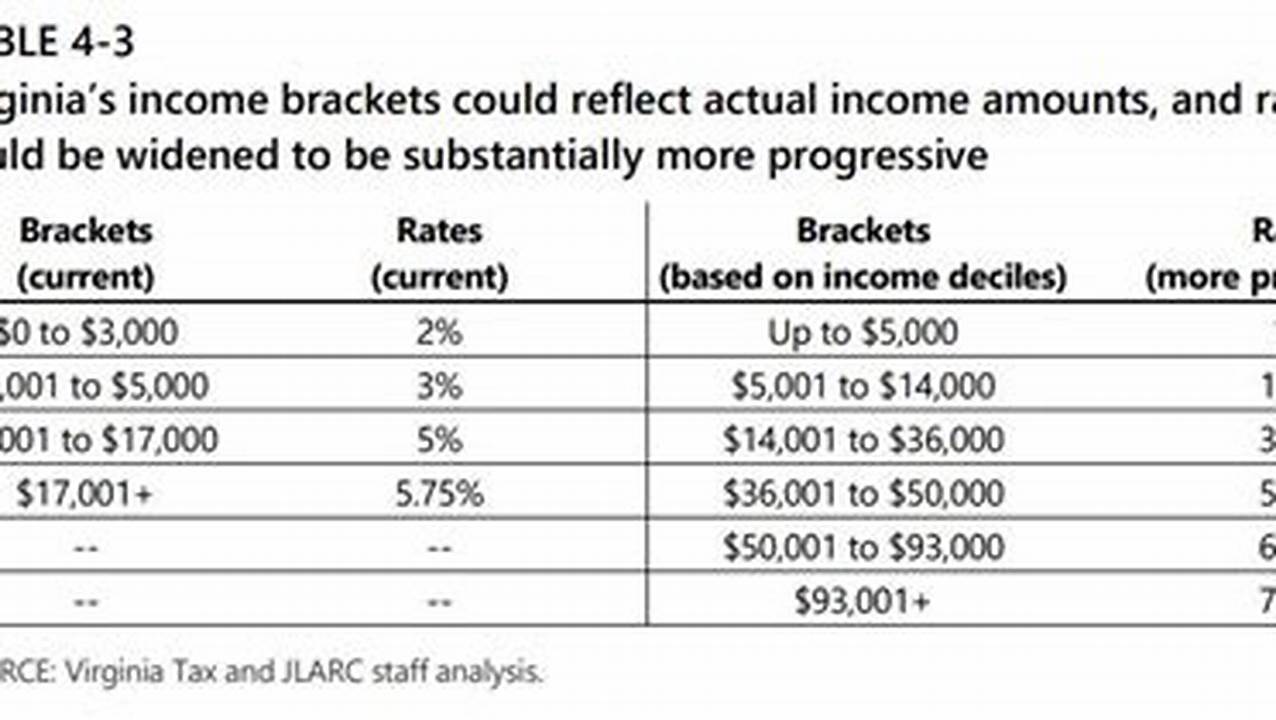 2024 Virginia Income Tax Brackets