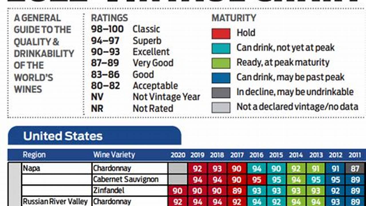 2024 Wine Vintage Chart