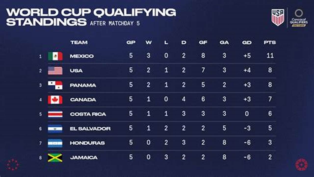 2024 World Cup Qualifying Concacaf Fixtures
