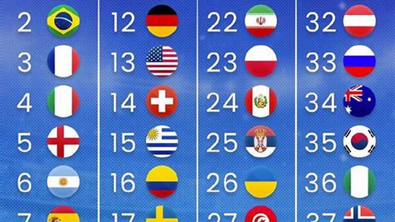 2024 World Cup Rankings Soccer