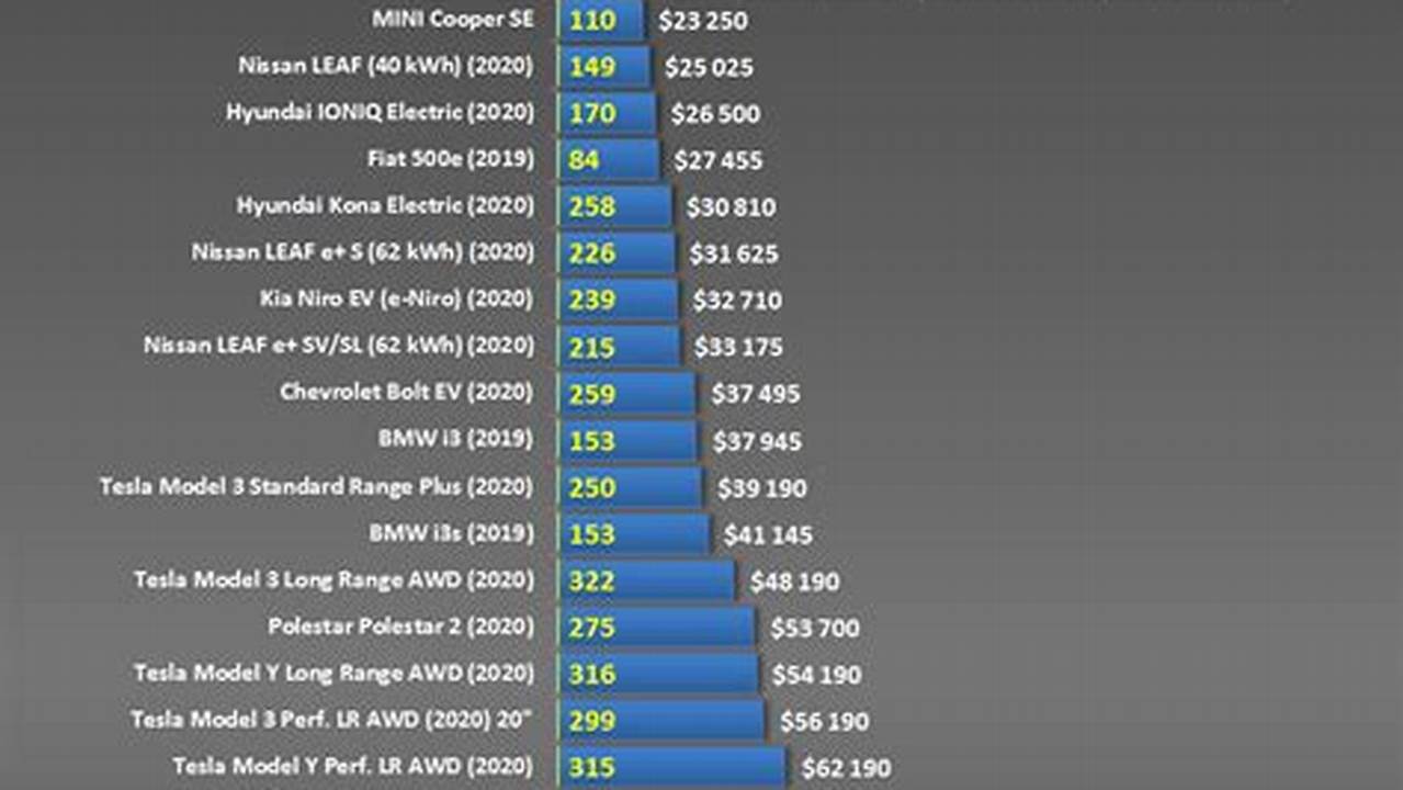 240 Mile Electric Vehicle Cost Per 3.50 2.5 Miles