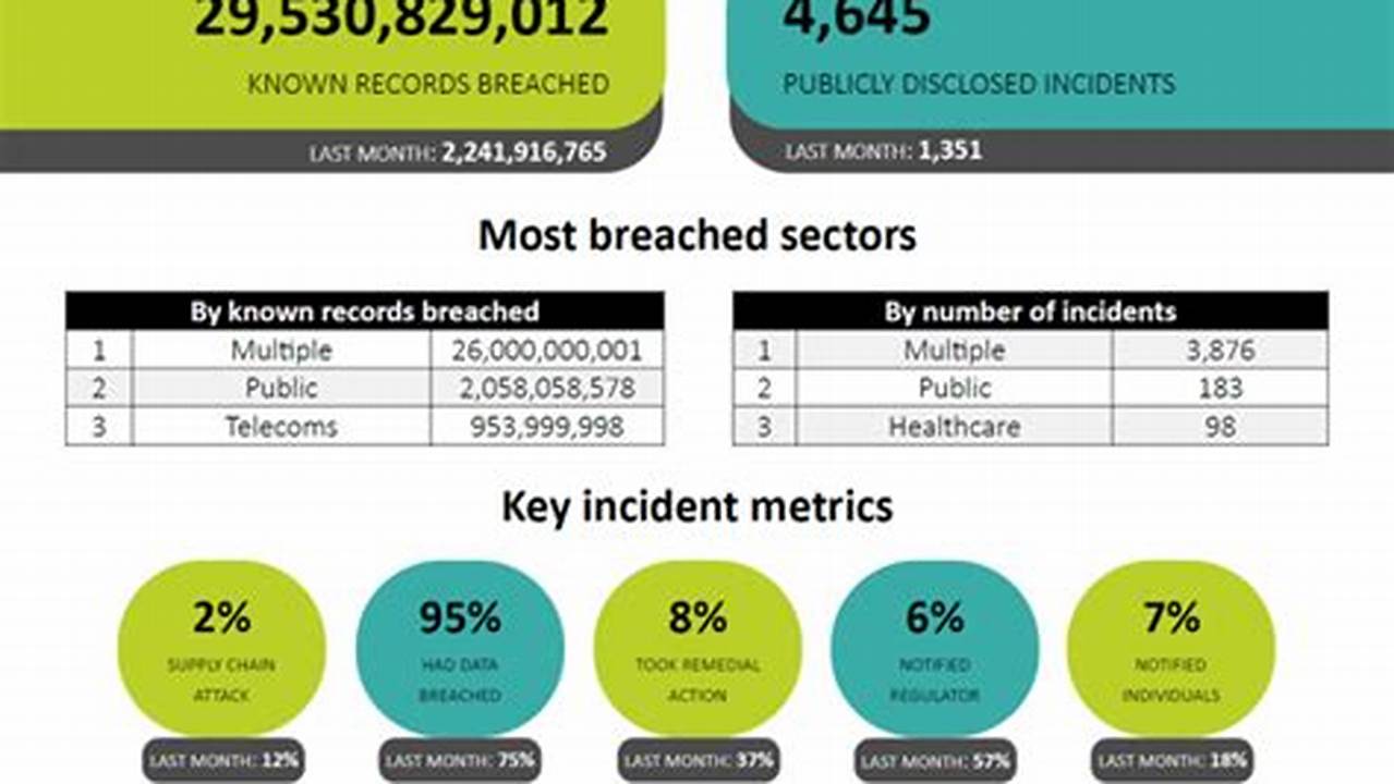 29,530,829,012 Records Known To Be Breached., 2024