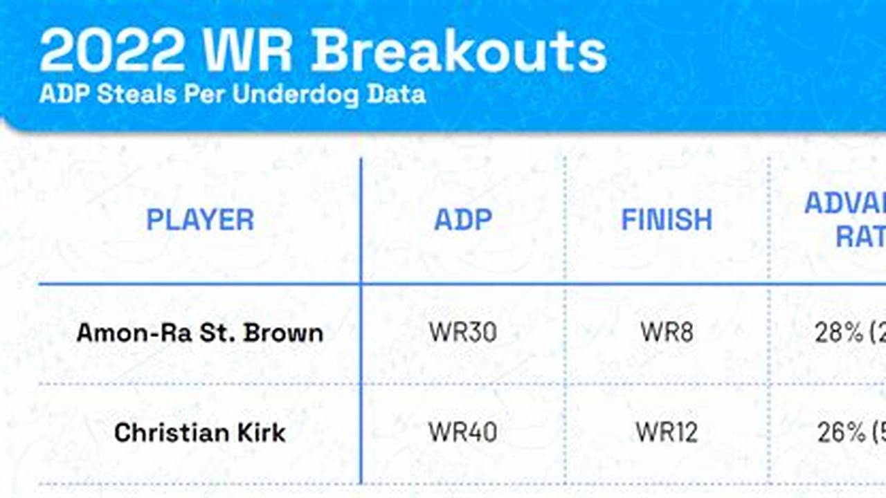 2nd Year Wr Breakouts 2024