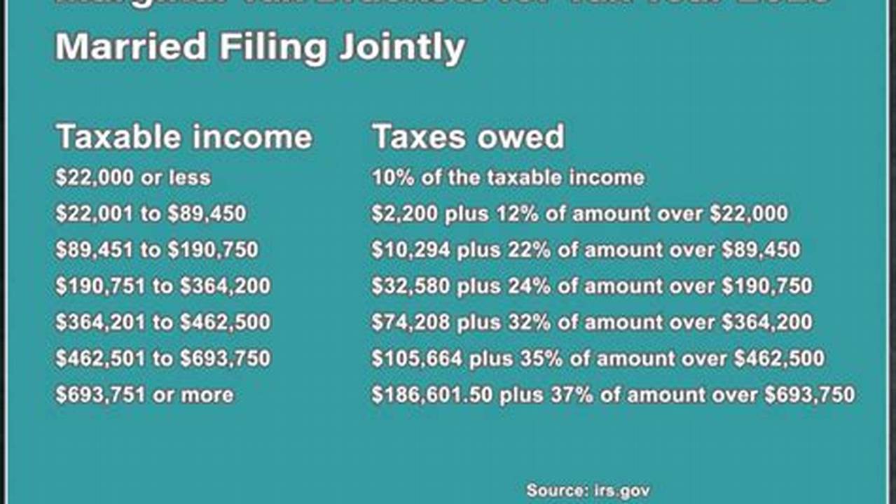37 Percent For Incomes Over $609,350 ($731,200 For Married Couples Filing Jointly)., 2024
